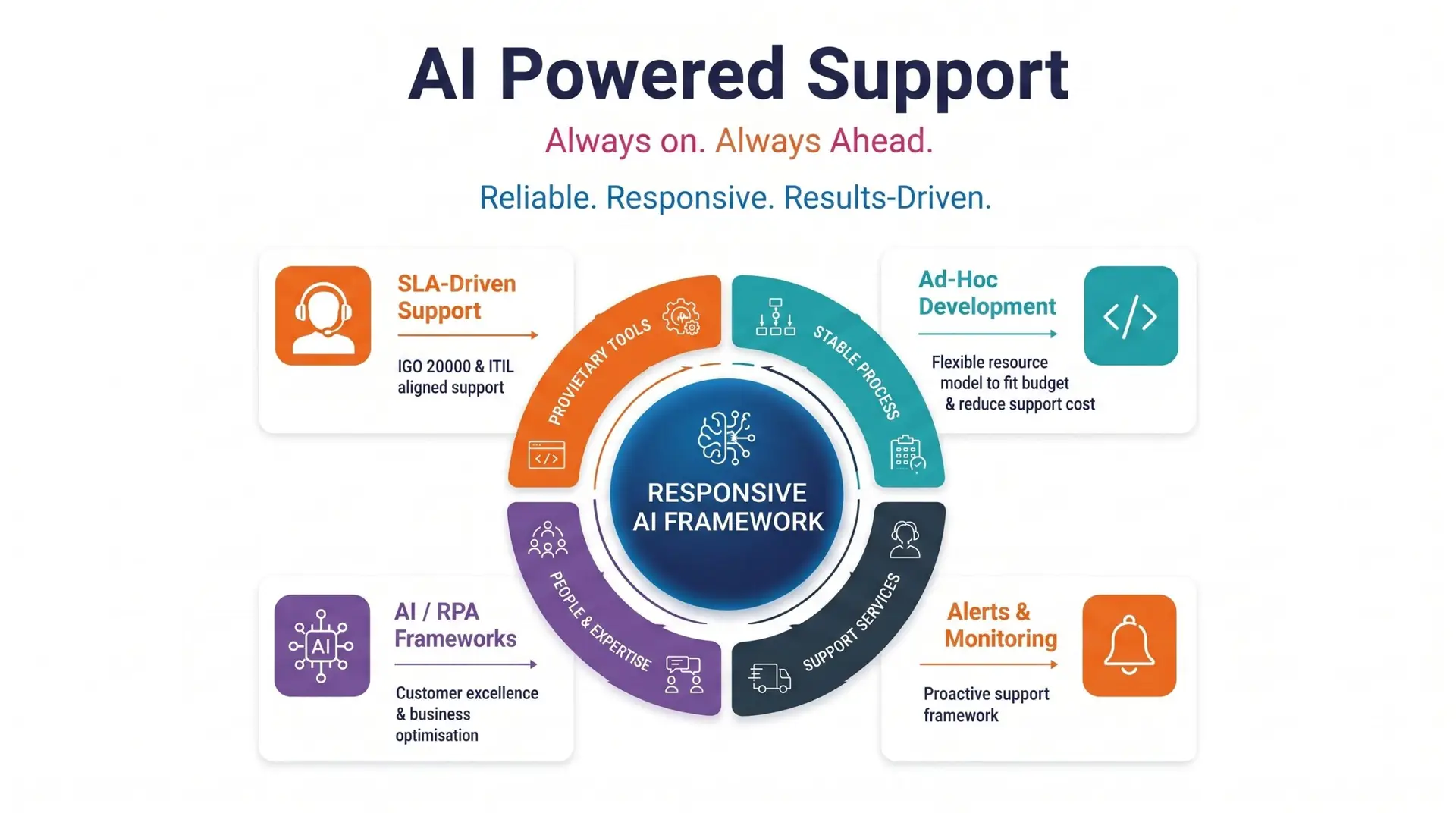 Responsive AI Framework — SLA-Driven Support, Ad-Hoc Development, Alerts & Monitoring, AI/RPA Frameworks