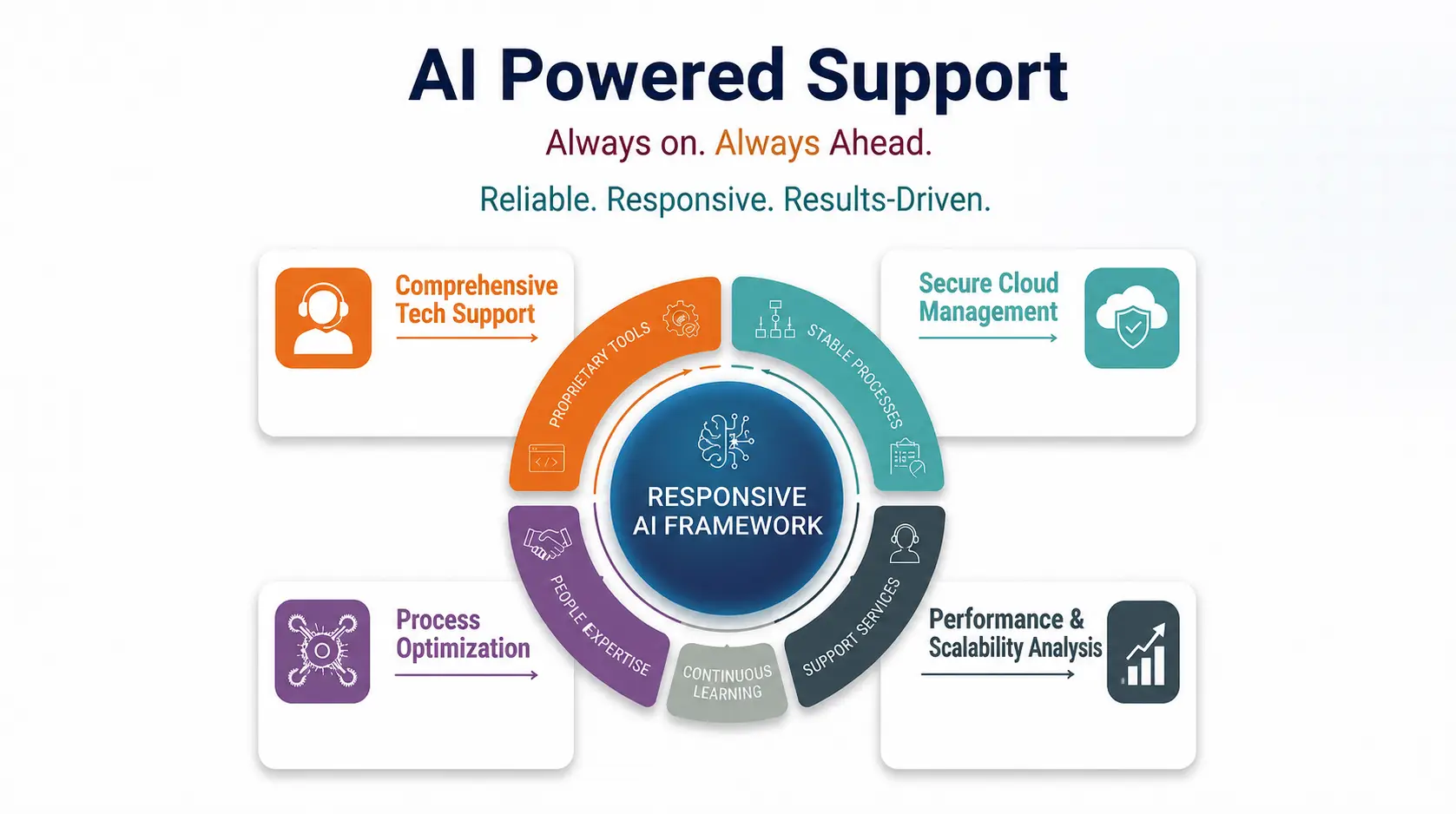 Ai support