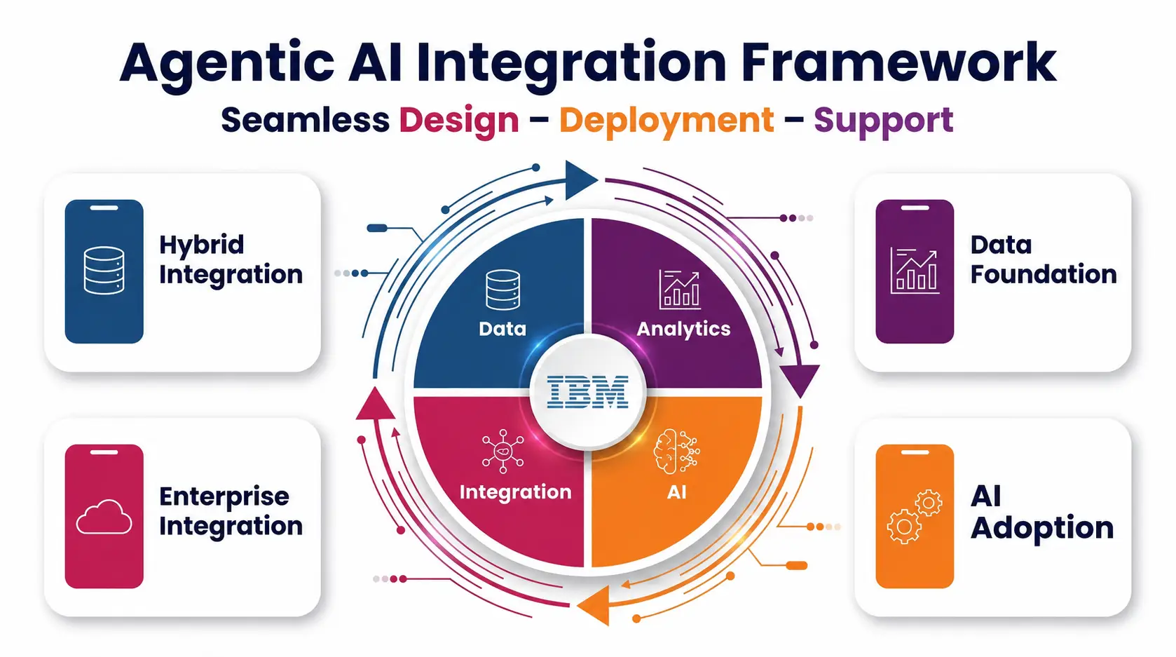 Ai integration